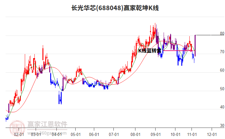 688048長(zhǎng)光華芯贏家乾坤K線工具 688048長(zhǎng)光華芯贏家乾坤K線工具