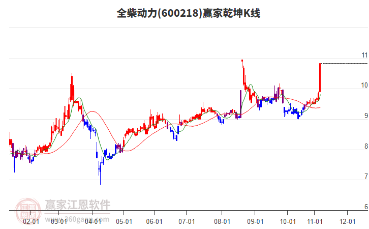 600218全柴動力贏家乾坤K線工具