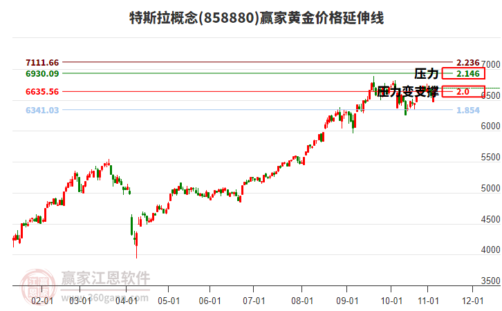 特斯拉概念板塊黃金價格延伸線工具