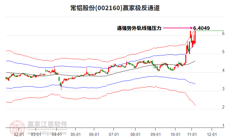 002160常鋁股份贏家極反通道工具