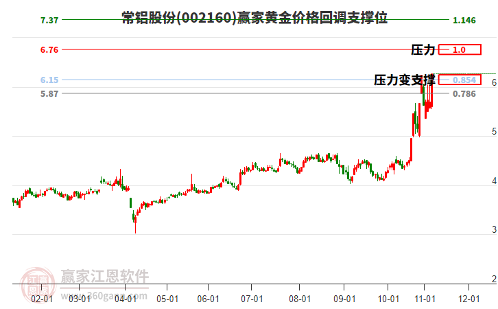 002160常鋁股份黃金價格回調支撐位工具