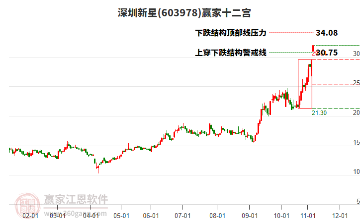 603978深圳新星贏家十二宮工具
