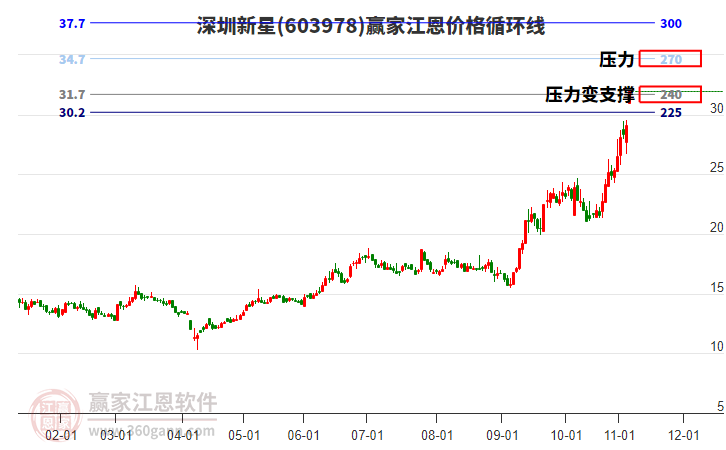 603978深圳新星江恩價格循環(huán)線工具