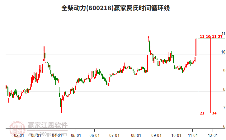600218全柴動力費氏時間循環(huán)線工具