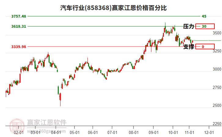 汽車行業(yè)江恩價格百分比工具 汽車行業(yè)江恩價格百分比工具