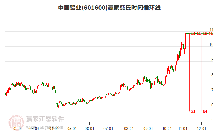 601600中國鋁業(yè)費氏時間循環(huán)線工具