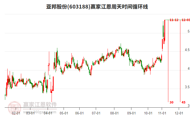 603188亞邦股份江恩周天時(shí)間循環(huán)線工具