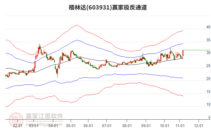 603931格林達贏家極反通道工具
