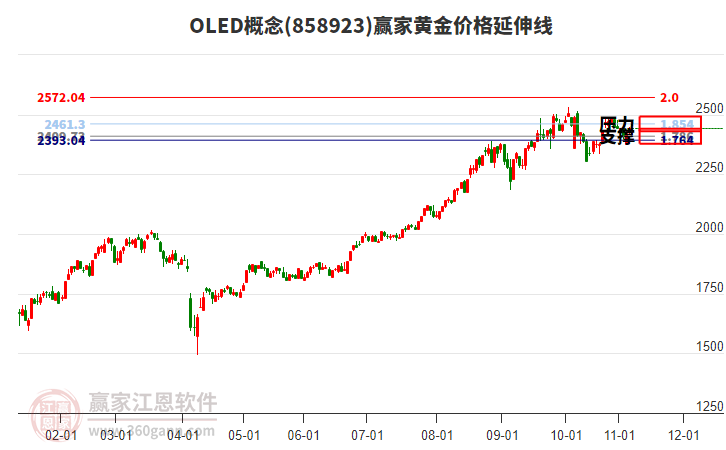 OLED概念板塊黃金價格延伸線工具 OLED概念板塊黃金價格延伸線工具