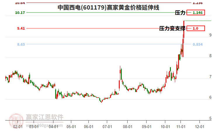 601179中國(guó)西電黃金價(jià)格延伸線工具