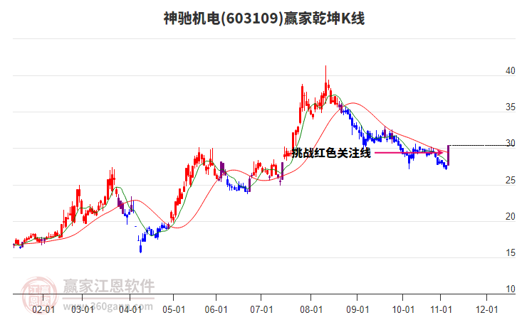 603109神馳機(jī)電贏家乾坤K線工具 603109神馳機(jī)電贏家乾坤K線工具