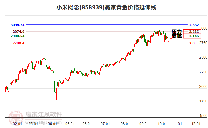 小米概念黃金價(jià)格延伸線工具 小米概念黃金價(jià)格延伸線工具