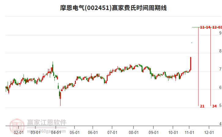 002451摩恩電氣費(fèi)氏時(shí)間周期線工具 002451摩恩電氣費(fèi)氏時(shí)間周期線工具