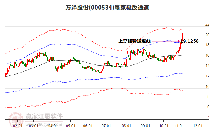 000534萬澤股份贏家極反通道工具