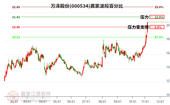 000534萬澤股份波段百分比工具