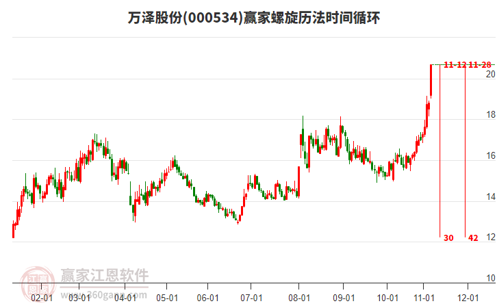 000534萬澤股份螺旋歷法時間循環(huán)工具