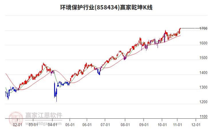 858434環(huán)境保護(hù)贏家乾坤K線工具 858434環(huán)境保護(hù)贏家乾坤K線工具