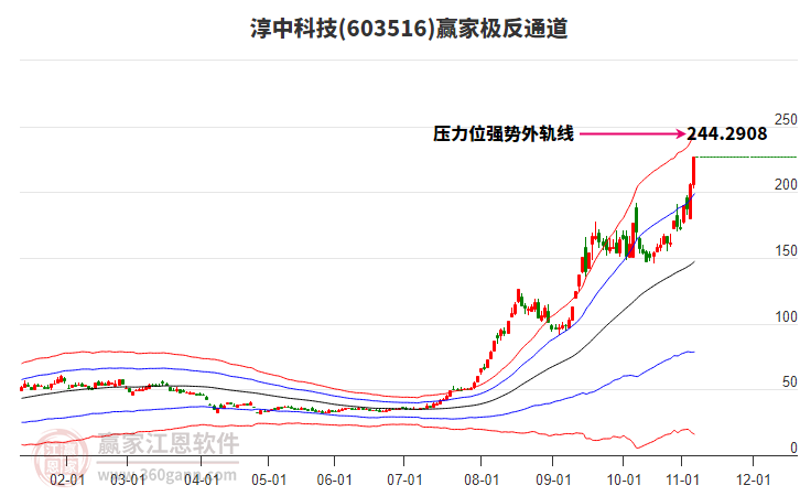 603516淳中科技贏家極反通道工具