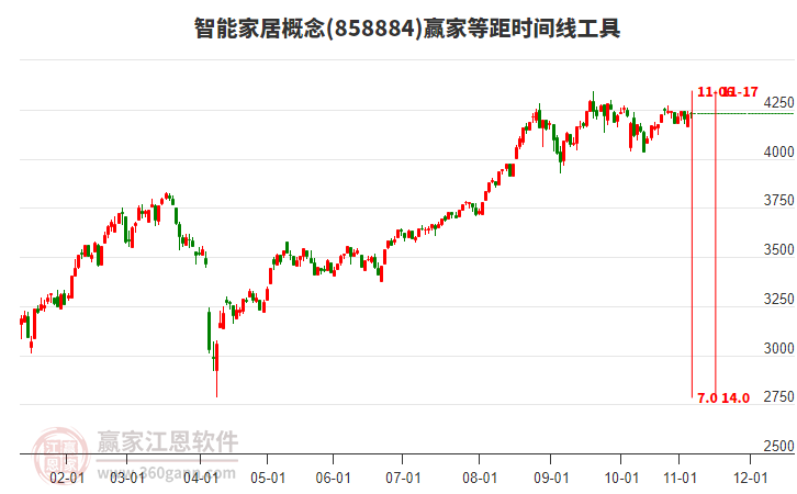 智能家居概念贏家等距時(shí)間周期線工具 智能家居概念贏家等距時(shí)間周期線工具