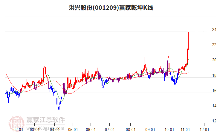 001209洪興股份贏家乾坤K線工具