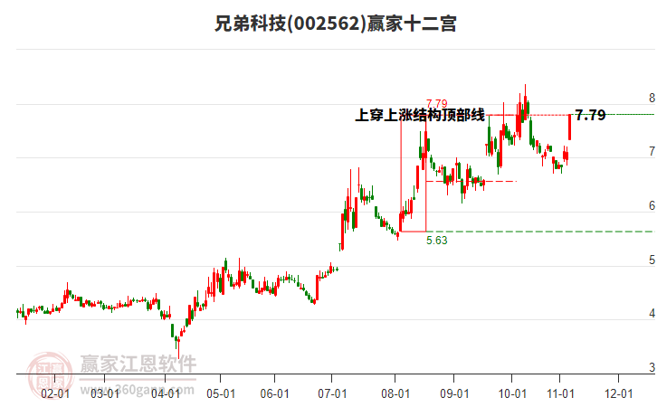 002562兄弟科技贏家十二宮工具