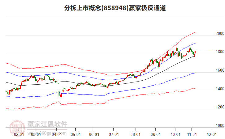 858948分拆上市贏家極反通道工具