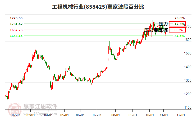 工程機械行業(yè)板塊波段百分比工具 工程機械行業(yè)板塊波段百分比工具