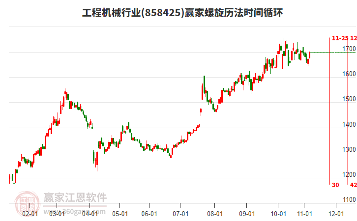 工程機械行業(yè)板塊螺旋歷法時間循環(huán)工具 工程機械行業(yè)板塊螺旋歷法時間循環(huán)工具