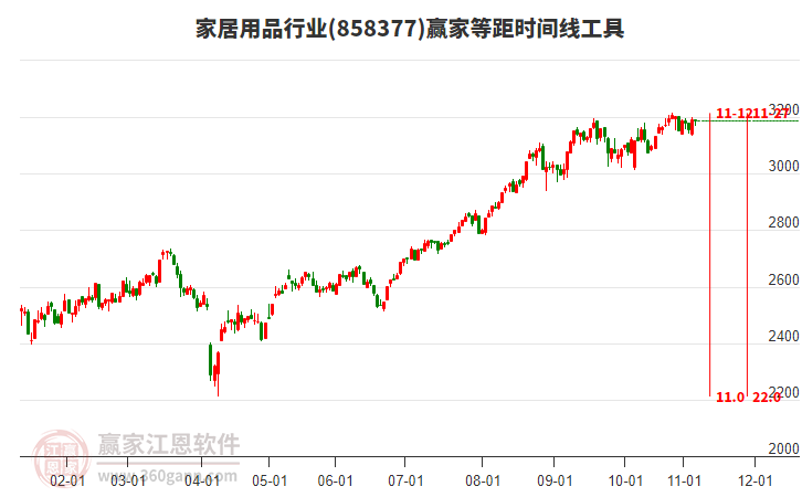 家居用品行業(yè)等距時間周期線工具