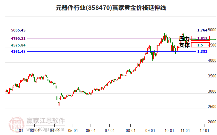元器件行業(yè)黃金價(jià)格延伸線工具