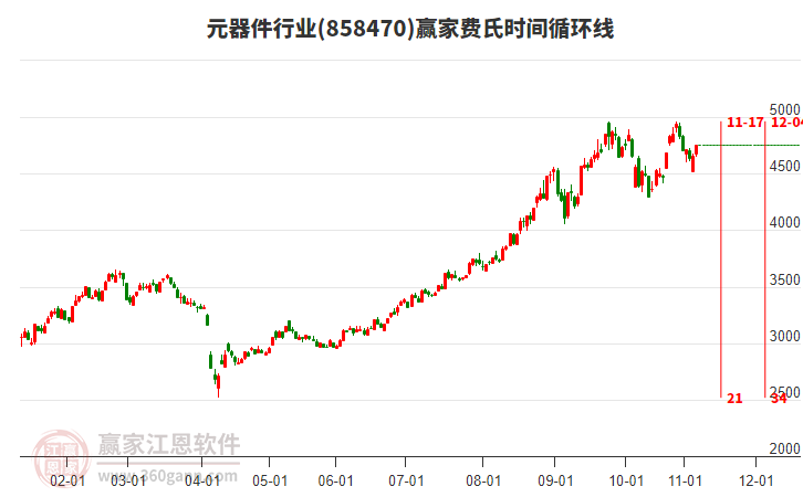元器件行業(yè)板塊費(fèi)氏時(shí)間循環(huán)線工具