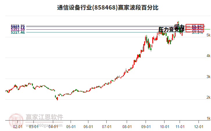 通信設(shè)備行業(yè)波段百分比工具 通信設(shè)備行業(yè)波段百分比工具