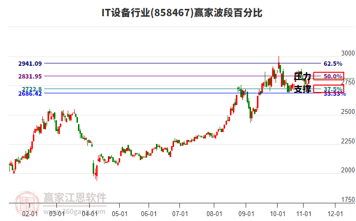 IT設(shè)備行業(yè)波段百分比工具