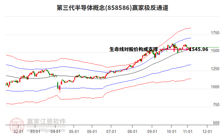 858586第三代半導(dǎo)體贏家極反通道工具