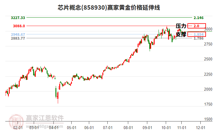 芯片概念板塊黃金價格延伸線工具