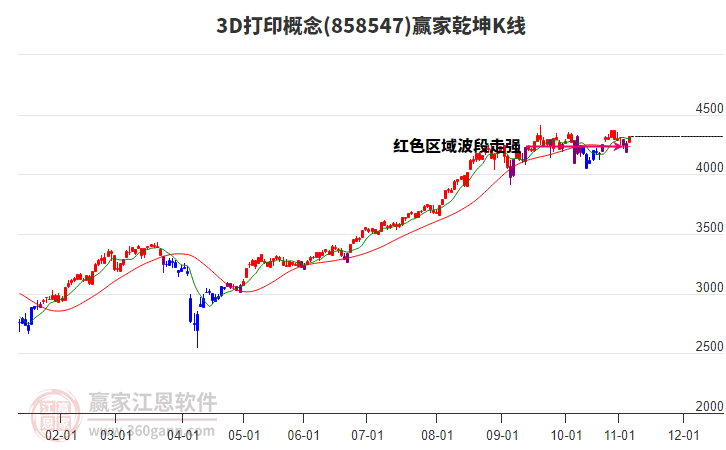 8585473D打印贏家乾坤K線工具