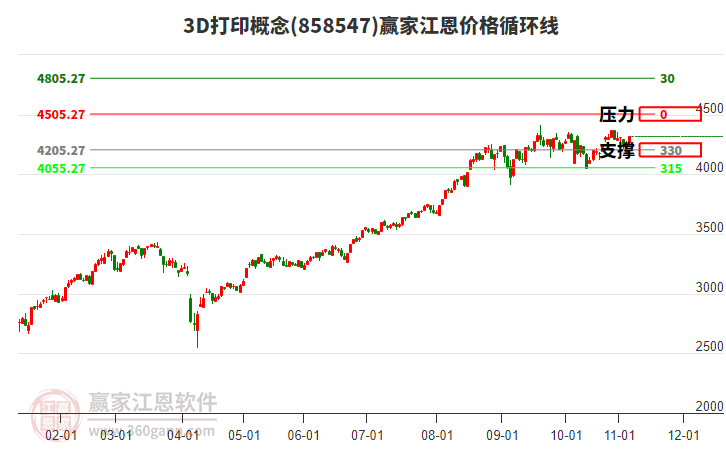 3D打印概念板塊江恩價格循環(huán)線工具