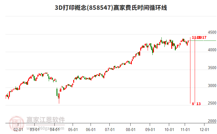 3D打印概念板塊費氏時間循環(huán)線工具