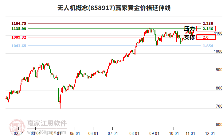 無人機(jī)概念板塊黃金價(jià)格延伸線工具 無人機(jī)概念板塊黃金價(jià)格延伸線工具