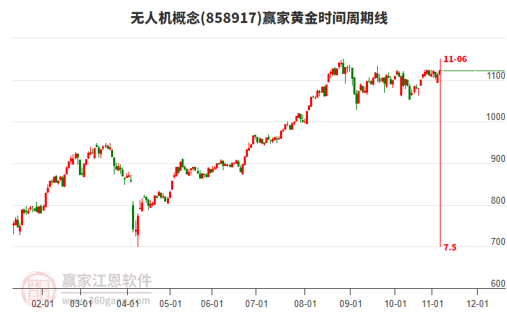 無人機(jī)概念板塊黃金時(shí)間周期線工具 無人機(jī)概念板塊黃金時(shí)間周期線工具