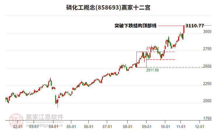 858693磷化工贏家十二宮工具 858693磷化工贏家十二宮工具