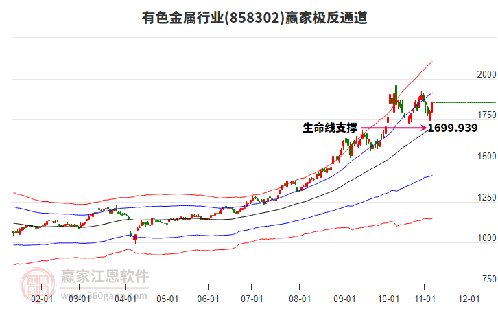 858302有色金屬贏家極反通道工具