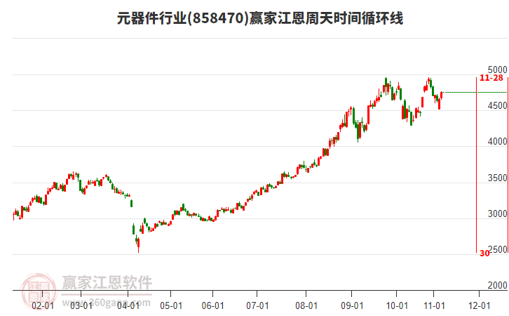 元器件行業(yè)江恩周天時間循環(huán)線工具