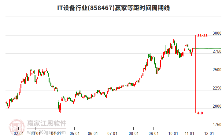 IT設(shè)備行業(yè)等距時(shí)間周期線工具