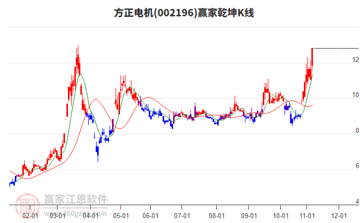 002196方正電機贏家乾坤K線工具 002196方正電機贏家乾坤K線工具