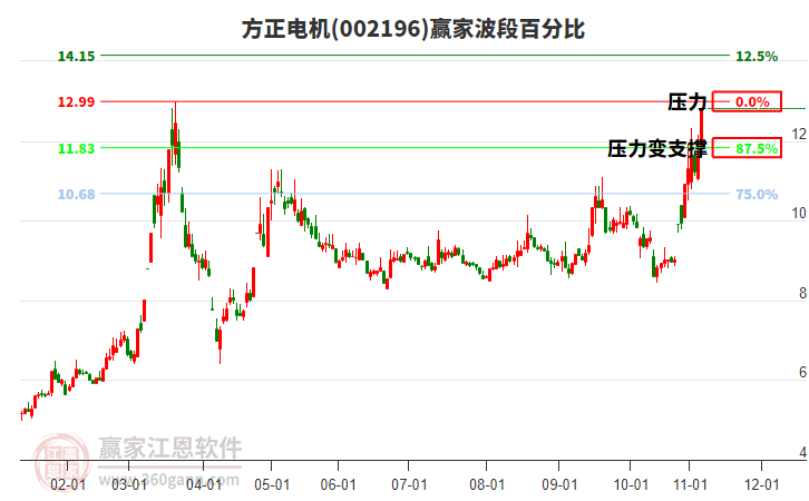 002196方正電機波段百分比工具 002196方正電機波段百分比工具