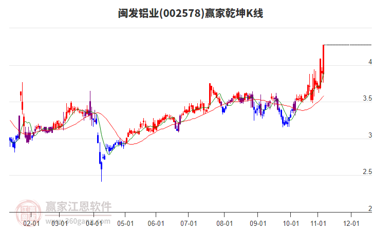 002578閩發(fā)鋁業(yè)贏家乾坤K線工具