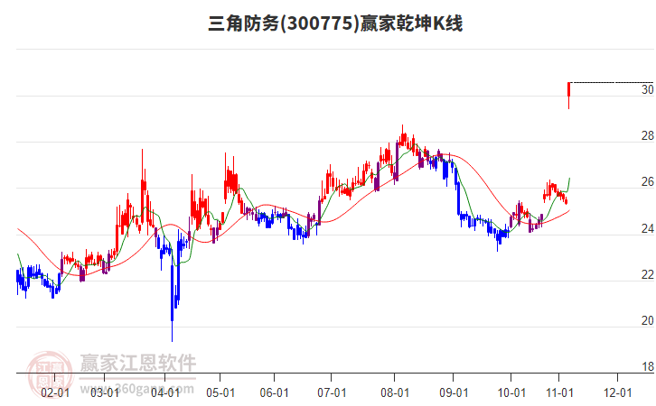 300775三角防務(wù)贏家乾坤K線工具 300775三角防務(wù)贏家乾坤K線工具