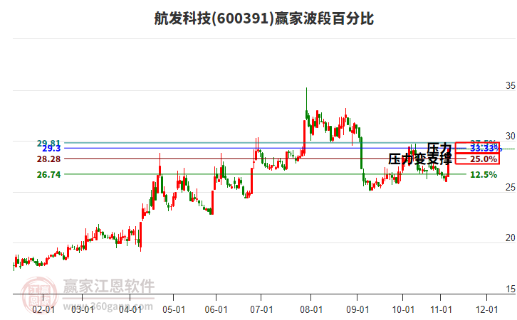 600391航發(fā)科技波段百分比工具 600391航發(fā)科技波段百分比工具