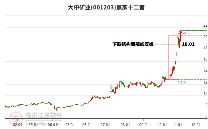001203大中礦業(yè)贏家十二宮工具